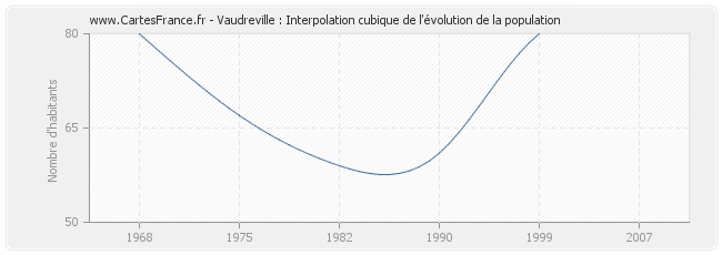 Vaudreville : Interpolation cubique de l'évolution de la population