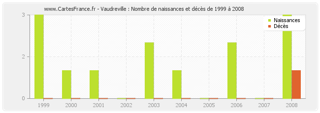 Vaudreville : Nombre de naissances et décès de 1999 à 2008