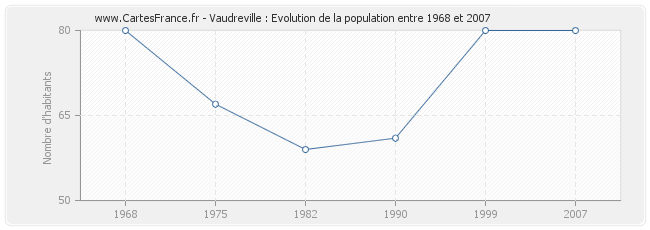 Population Vaudreville