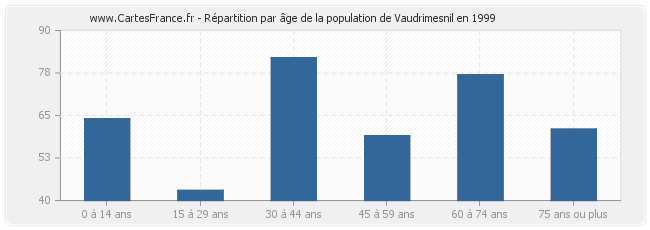 Répartition par âge de la population de Vaudrimesnil en 1999
