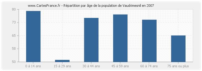 Répartition par âge de la population de Vaudrimesnil en 2007
