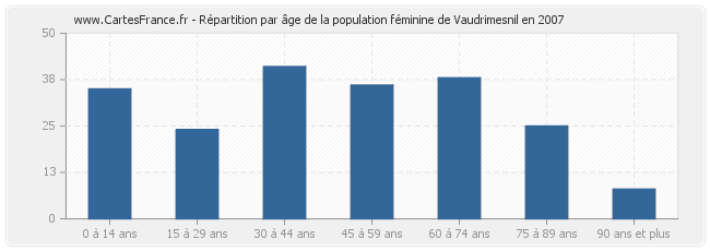 Répartition par âge de la population féminine de Vaudrimesnil en 2007