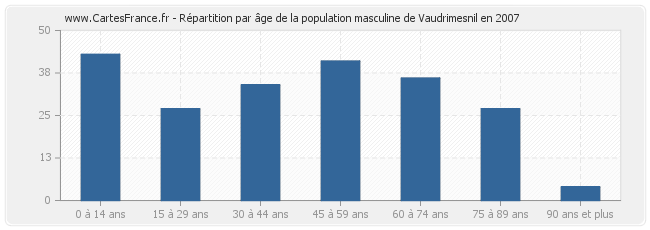 Répartition par âge de la population masculine de Vaudrimesnil en 2007