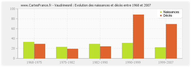 Vaudrimesnil : Evolution des naissances et décès entre 1968 et 2007