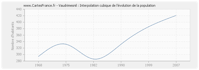 Vaudrimesnil : Interpolation cubique de l'évolution de la population