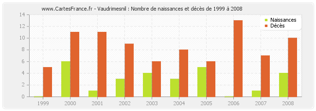 Vaudrimesnil : Nombre de naissances et décès de 1999 à 2008
