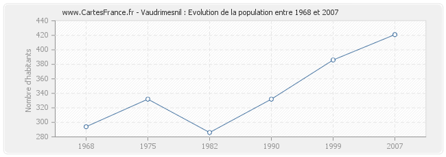 Population Vaudrimesnil