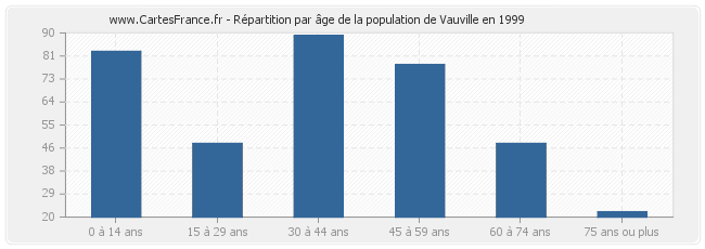 Répartition par âge de la population de Vauville en 1999