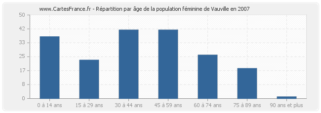 Répartition par âge de la population féminine de Vauville en 2007