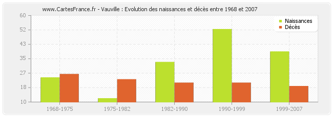 Vauville : Evolution des naissances et décès entre 1968 et 2007