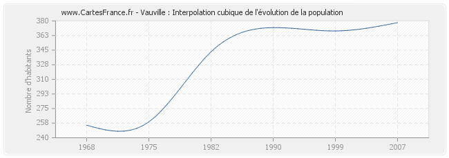 Vauville : Interpolation cubique de l'évolution de la population