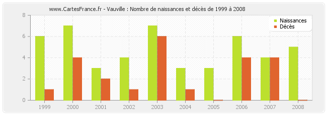 Vauville : Nombre de naissances et décès de 1999 à 2008