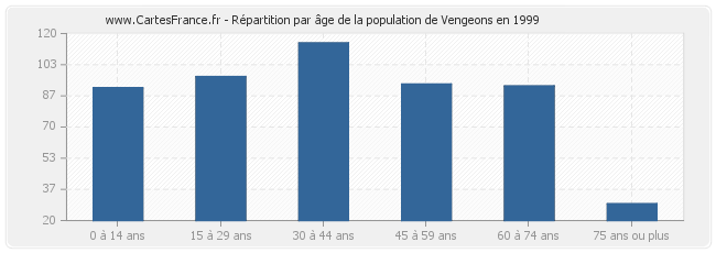 Répartition par âge de la population de Vengeons en 1999