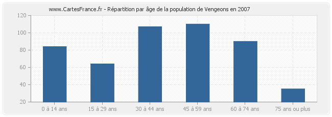Répartition par âge de la population de Vengeons en 2007