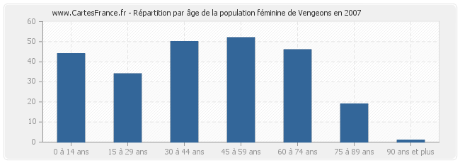 Répartition par âge de la population féminine de Vengeons en 2007