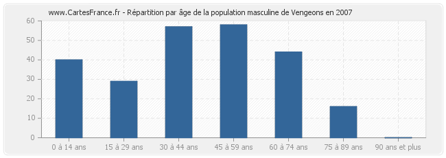 Répartition par âge de la population masculine de Vengeons en 2007