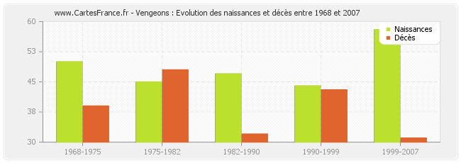 Vengeons : Evolution des naissances et décès entre 1968 et 2007