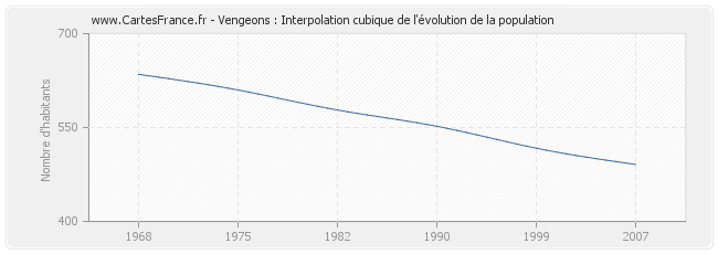 Vengeons : Interpolation cubique de l'évolution de la population