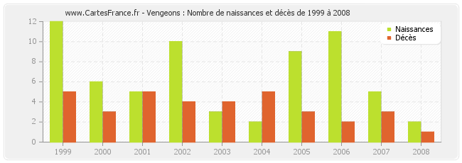 Vengeons : Nombre de naissances et décès de 1999 à 2008