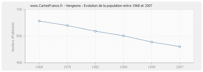 Population Vengeons