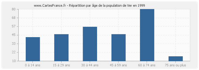 Répartition par âge de la population de Ver en 1999