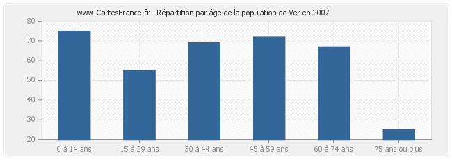 Répartition par âge de la population de Ver en 2007