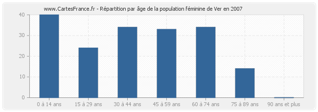 Répartition par âge de la population féminine de Ver en 2007