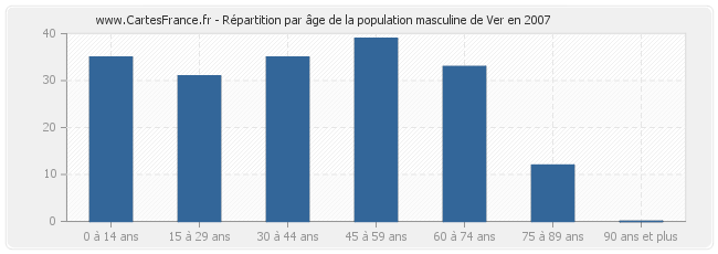 Répartition par âge de la population masculine de Ver en 2007