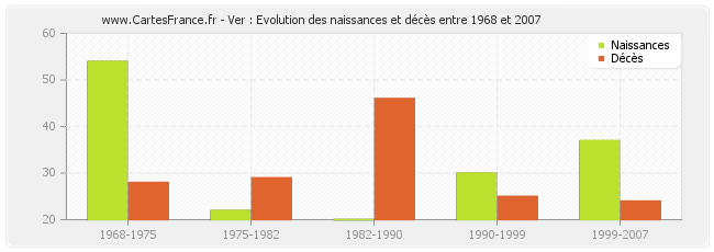 Ver : Evolution des naissances et décès entre 1968 et 2007