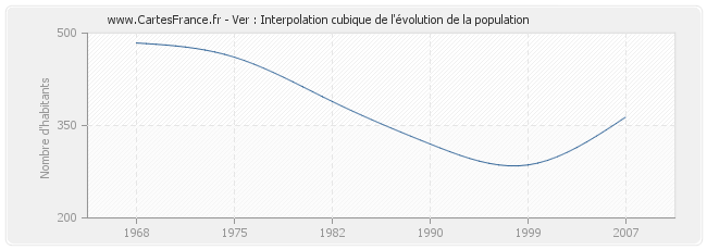 Ver : Interpolation cubique de l'évolution de la population