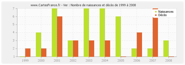 Ver : Nombre de naissances et décès de 1999 à 2008
