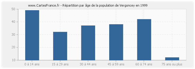 Répartition par âge de la population de Vergoncey en 1999
