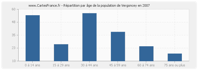Répartition par âge de la population de Vergoncey en 2007