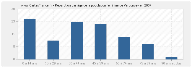 Répartition par âge de la population féminine de Vergoncey en 2007