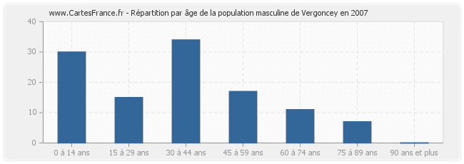 Répartition par âge de la population masculine de Vergoncey en 2007