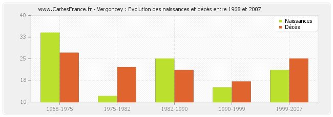 Vergoncey : Evolution des naissances et décès entre 1968 et 2007