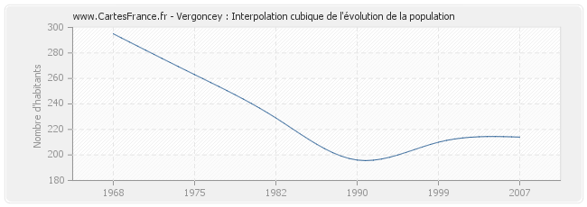 Vergoncey : Interpolation cubique de l'évolution de la population