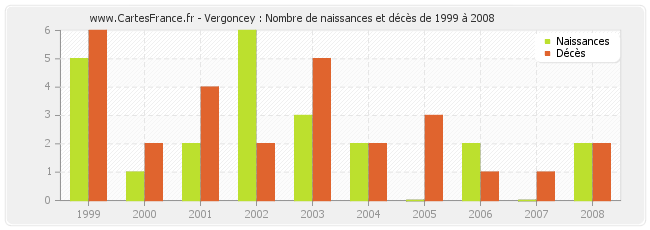 Vergoncey : Nombre de naissances et décès de 1999 à 2008