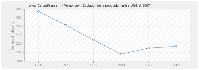 Population Vergoncey