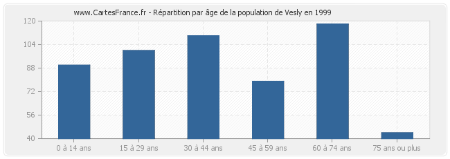 Répartition par âge de la population de Vesly en 1999