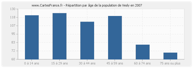 Répartition par âge de la population de Vesly en 2007