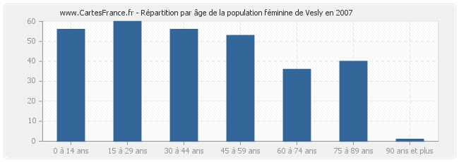 Répartition par âge de la population féminine de Vesly en 2007