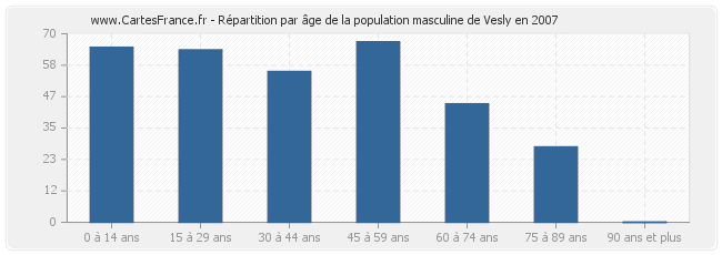 Répartition par âge de la population masculine de Vesly en 2007