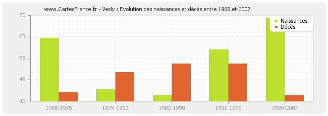 Vesly : Evolution des naissances et décès entre 1968 et 2007