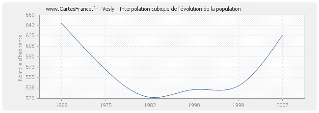 Vesly : Interpolation cubique de l'évolution de la population