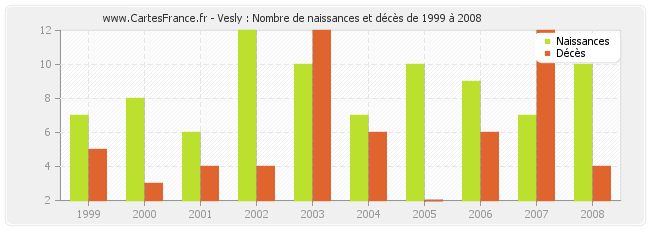 Vesly : Nombre de naissances et décès de 1999 à 2008