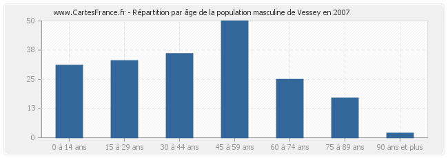 Répartition par âge de la population masculine de Vessey en 2007