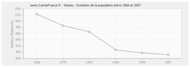 Population Vessey