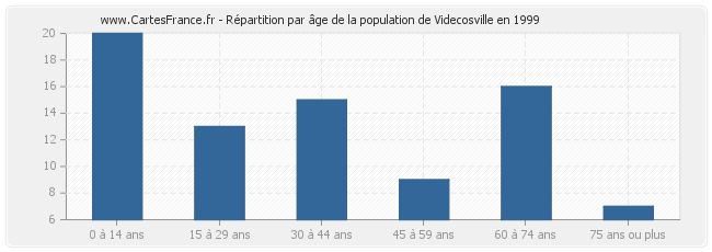 Répartition par âge de la population de Videcosville en 1999