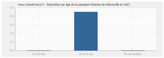 Répartition par âge de la population féminine de Videcosville en 2007